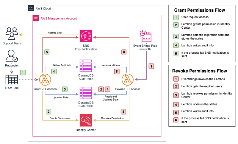 JIT architecture diagram showing the flow from user request through AWS Lambda to IAM Identity Center. The process includes: user requests elevated access, Lambda processes the request, validates permissions, creates temporary assignment in Identity Center, user receives temporary access, and finally Lambda automatically revokes access
