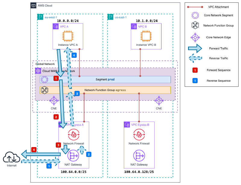 AWS Cloud WAN centralized egress architecture diagram showing two regions (eu-west-1 and us-east-1), each with a workload VPC connected to a Cloud WAN prod segment and an egress VPC with Network Firewall and NAT Gateway attached to the egress Network Function Group. Forward and reverse traffic flows are numbered showing the path from instances through Cloud WAN, Network Firewall, NAT Gateway, and Internet Gateway to the internet.