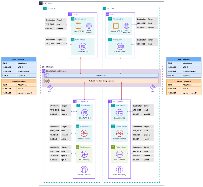 AWS Cloud WAN centralized egress demo architecture showing VPC A and VPC B workload VPCs with their route tables, connected to Cloud WAN Core Network through the prod segment and egress Network Function Group, with VPC Egress A and B containing WAN, Firewall, and Public subnets with Network Firewall, NAT Gateway, and Internet Gateway. Cloud WAN segment and NFG route tables are shown on the sides.
