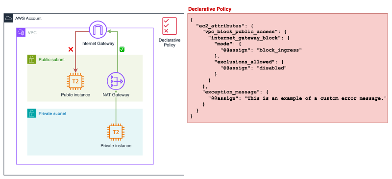 Diagrama que ilustra una Política Declarativa en AWS. Representa una VPC con una subred pública y una privada. Una política bloquea el acceso a internet desde la instancia pública a través del Internet Gateway (indicado con una cruz roja), pero permite el acceso desde la subred privada a través de un NAT Gateway (indicado con una marca de verificación). A la derecha, un bloque JSON define la política aplicada, incluida un mensaje de error personalizado.