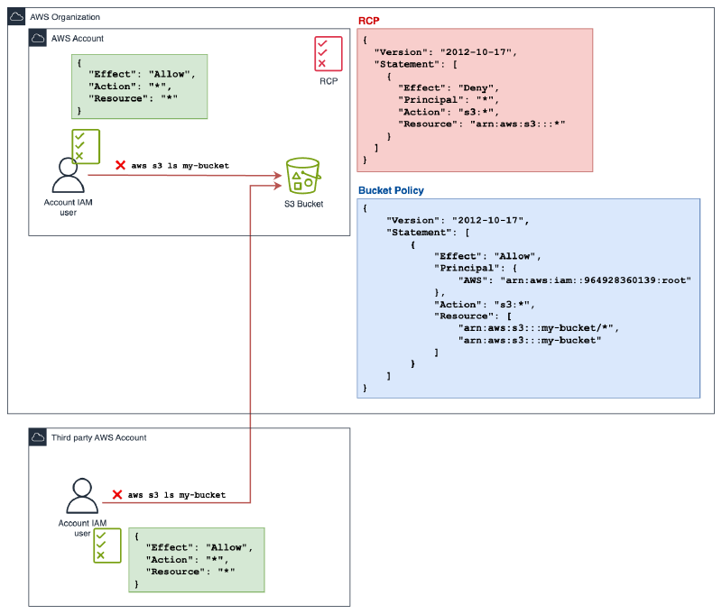 Diagrama que ilustra las restricciones de acceso de AWS S3 debido a una Política de Control de Recursos (RCP). Muestra una Organización de AWS con una cuenta de AWS que contiene un bucket de S3 y un usuario IAM. El usuario tiene una política IAM que permite todas las acciones, pero se le deniega el acceso debido a una RCP que deniega explícitamente todas las acciones de S3. El diagrama también incluye una cuenta de terceros de AWS con un usuario IAM que también tiene denegado el acceso al bucket. Una política de bucket permite el acceso para una cuenta específica de AWS, pero la RCP la anula, causando que el acceso sea denegado.