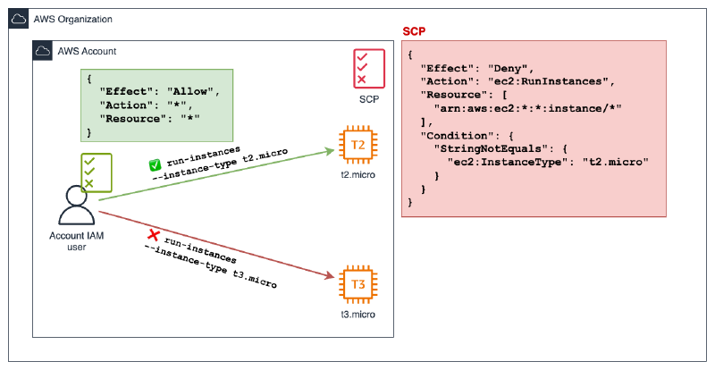 Diagrama de políticas de AWS IAM que ilustra los permisos para lanzar instancias EC2. A la izquierda, un usuario IAM tiene una política de &lsquo;Permitir&rsquo; que otorga todos los recursos y acciones. Sin embargo, a la derecha, una política de &lsquo;Denegar&rsquo; restringe la acción &rsquo;ec2:RunInstances&rsquo; a menos que el tipo de instancia sea &rsquo;t2.micro&rsquo;. Las marcas de verificación verdes indican que el usuario puede lanzar instancias &rsquo;t2.micro&rsquo;, mientras que una cruz roja muestra que lanzar instancias &rsquo;t3.micro&rsquo; está denegado. Se incluyen fragmentos de políticas en formato JSON, en verde (Permitir) y rojo (Denegar), con la política de Denegar utilizando una condición &lsquo;StringNotEquals&rsquo; en &rsquo;ec2:InstanceType&rsquo;.