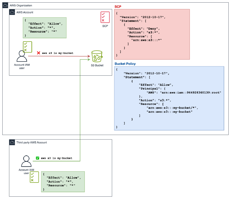 Diagrama que ilustra el control de acceso de AWS S3 con políticas IAM y SCPs. La imagen muestra dos cuentas de AWS: una dentro de una Organización AWS y una cuenta de terceros. En la cuenta de AWS, un usuario IAM con permisos completos tiene denegado el acceso a un bucket de S3 debido a un SCP que deniega explícitamente todas las acciones de S3. En la cuenta de terceros de AWS, un usuario IAM con los mismos permisos puede acceder al bucket de S3 ya que no se aplican restricciones de SCP.