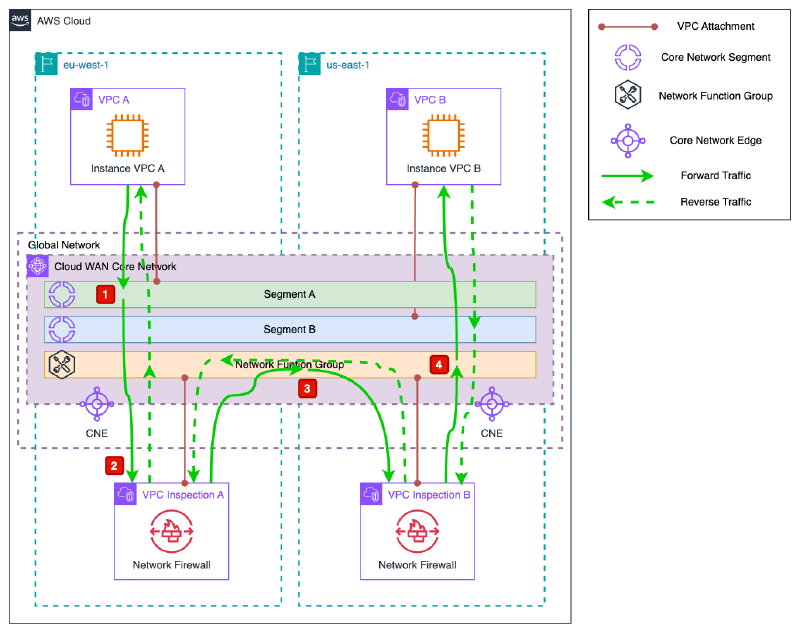 Global security inspection architecture diagram with AWS Cloud WAN. It shows two AWS regions (eu-west-1 and us-east-1), each with a VPC hosting an instance (VPC A and VPC B). Traffic between the VPCs flows through the central Cloud WAN network and is redirected through Network Function Groups (NFG) to inspection VPCs (VPC Inspection A and B) that use AWS Network Firewall. The diagram illustrates the bidirectional traffic flow between regions and the security inspections on both sides.
