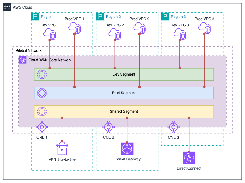 AWS Cloud WAN architecture diagram showing multiple VPCs (Dev and Prod) across three AWS regions. Each VPC connects to the AWS Cloud WAN Core Network, which is divided into Dev, Prod, and Shared Segments. The Shared Segment connects to three customer network edges (CNEs) via Site-to-Site VPN, Transit Gateway, and Direct Connect.