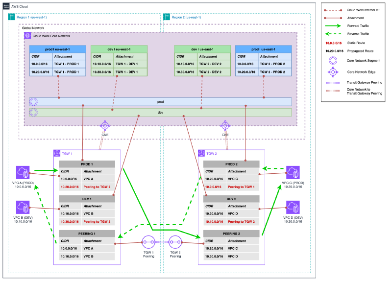 Hybrid network diagram showing AWS Cloud WAN Core Network deployed with federated Transit Gateways. Transit Gateways maintain the original peering but are now also connected to Cloud WAN, creating a dual network topology during the transition.