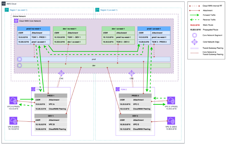 Network diagram showing AWS Cloud WAN Core Network as the only connection between regions. Peering between Transit Gateways has been eliminated and all inter-regional traffic now flows through Cloud WAN, maintaining production and development segmentation.