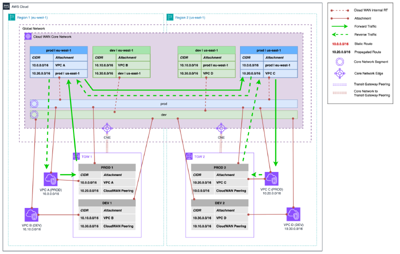 Hybrid network diagram showing VPCs connected to both Transit Gateway and Cloud WAN simultaneously. VPCs maintain their original attachments to Transit Gateway while new attachments to Cloud WAN Core Network are added.
