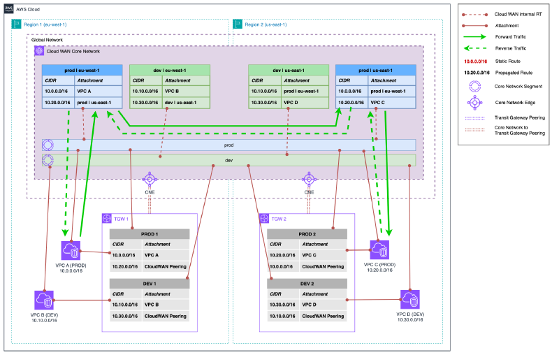 Network diagram showing VPCs routing traffic exclusively through Cloud WAN. VPC route tables have been modified to direct traffic towards Cloud WAN instead of Transit Gateway.
