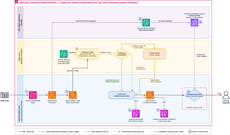L1 triage in three zones inside an AWS Step Functions state machine: deterministic, gray (decision model with a confidence threshold, which keeps the base rule below the threshold and routes high-risk categories to human review), and bounded reasoning with Amazon Bedrock; reasoning reaches escalation only as context, never triggering it.