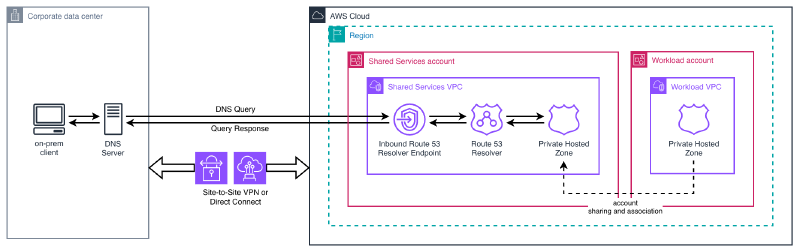 Architecture diagram showing the classic hybrid DNS approach: an on-premises client queries a local DNS server, which forwards through a Site-to-Site VPN or Direct Connect to an Inbound Route 53 Resolver Endpoint in a Shared Services VPC, then Route 53 Resolver resolves against Private Hosted Zones shared cross-account from workload accounts.