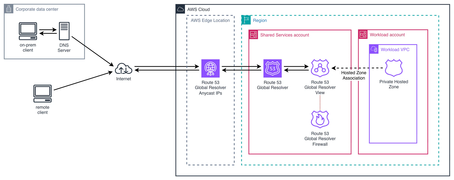 Architecture diagram showing Route 53 Global Resolver: on-premises and remote clients query through the internet to Global Resolver Anycast IPs at AWS Edge Locations, which route to the Global Resolver in a Shared Services account. The resolver uses a DNS View with integrated DNS Firewall, and resolves private domains via Hosted Zone Association to Private Hosted Zones in workload accounts.