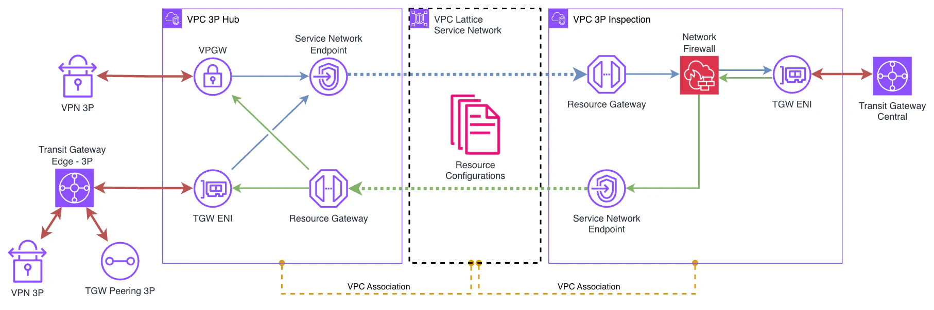 Architecture diagram of the dual VPC pattern with VPC Lattice. Shows the 3P Hub VPC (left) with third-party connectivity via VPN and TGW Peering, connected through a VPC Lattice Service Network (center) with Resource Configurations, to the 3P Inspection VPC (right) with Network Firewall and connection to the Central Transit Gateway. Each VPC has a Resource Gateway and a Service Network Endpoint for bidirectional communication.
