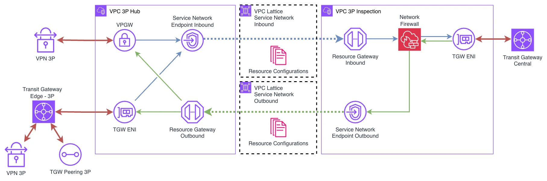 Architecture diagram of the dual VPC pattern with VPC Lattice. Shows the 3P Hub VPC (left) with third-party connectivity via VPN and TGW Peering, connected through two directional VPC Lattice Service Networks — Inbound and Outbound — with Resource Configurations, to the 3P Inspection VPC (right) with Network Firewall and connection to the Central Transit Gateway. Each VPC has a Resource Gateway and a Service Network Endpoint for bidirectional communication.