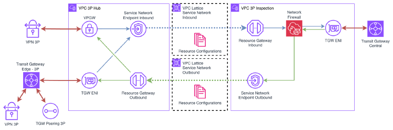 Architecture diagram of the dual VPC pattern with VPC Lattice. Shows the 3P Hub VPC (left) with third-party connectivity via VPN and TGW Peering, connected through two directional VPC Lattice Service Networks — Inbound and Outbound — with Resource Configurations, to the 3P Inspection VPC (right) with Network Firewall and connection to the Central Transit Gateway. Each VPC has a Resource Gateway and a Service Network Endpoint for bidirectional communication.