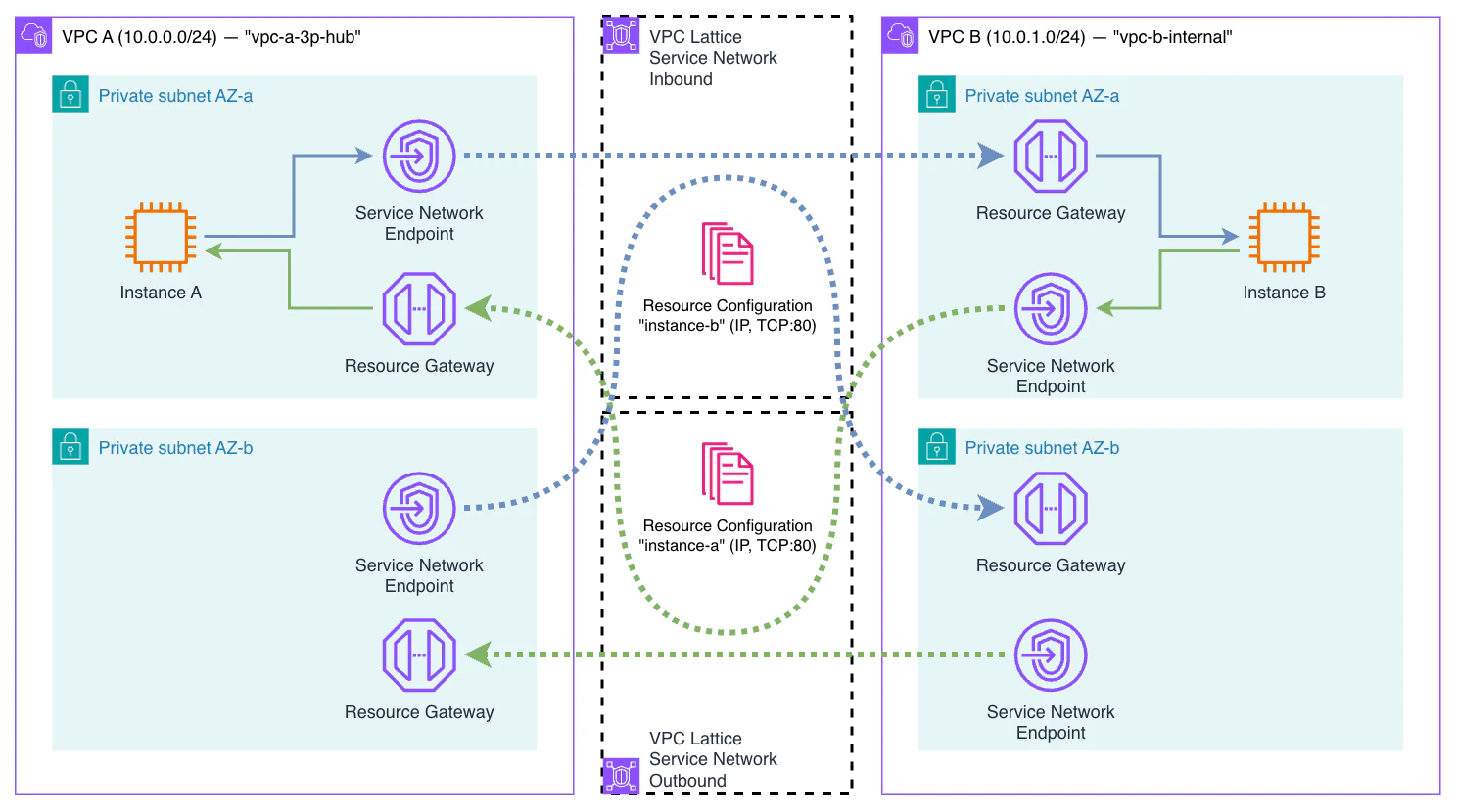 Demo diagram: two VPCs (VPC A 10.0.0.0/24 and VPC B 10.0.1.0/24) connected through two VPC Lattice Service Networks — Inbound and Outbound. Each VPC has an EC2 instance with a web server, a Resource Gateway, and a Service Network Endpoint. Resource Configurations expose each instance on TCP port 80.