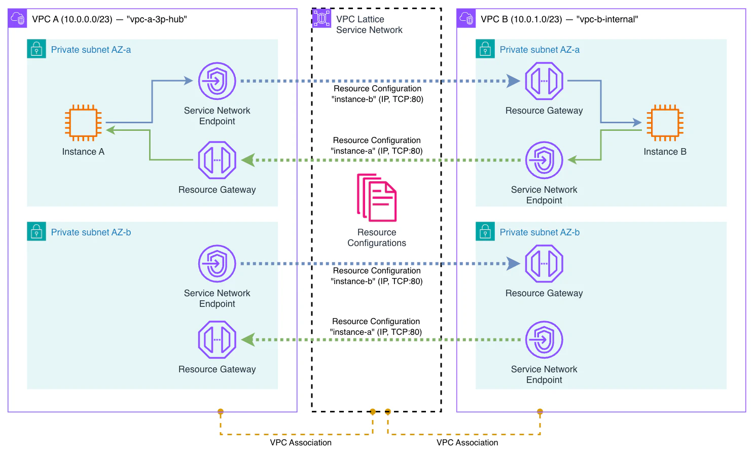 Demo diagram: two VPCs (VPC A 10.0.0.0/23 and VPC B 10.0.2.0/23) connected through a VPC Lattice Service Network. Each VPC has an EC2 instance with a web server, a Resource Gateway, a Service Network Endpoint, and a VPC Association to the Service Network. Resource Configurations expose each instance on TCP port 80.
