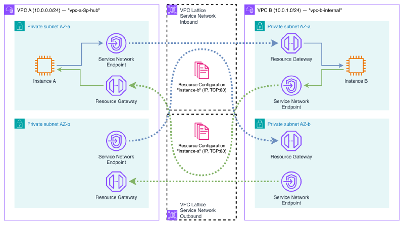 Demo diagram: two VPCs (VPC A 10.0.0.0/24 and VPC B 10.0.1.0/24) connected through two VPC Lattice Service Networks — Inbound and Outbound. Each VPC has an EC2 instance with a web server, a Resource Gateway, and a Service Network Endpoint. Resource Configurations expose each instance on TCP port 80.
