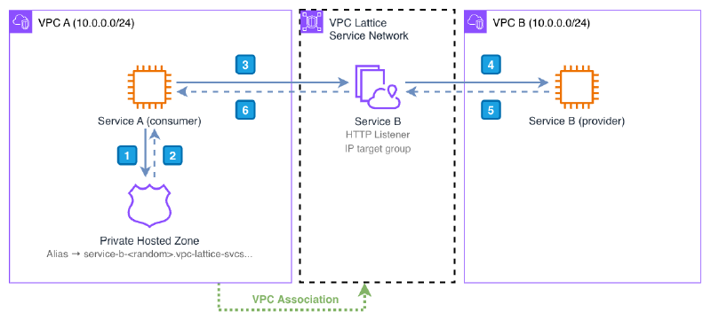 Architecture diagram showing Service A in VPC A (10.0.0.0/24) connected via VPC Association to a VPC Lattice Service Network, which routes HTTPS traffic through a Service and Target Group to Service B in VPC B (10.0.0.0/24). A Route 53 Private Hosted Zone with an Alias record handles DNS resolution for the custom domain.